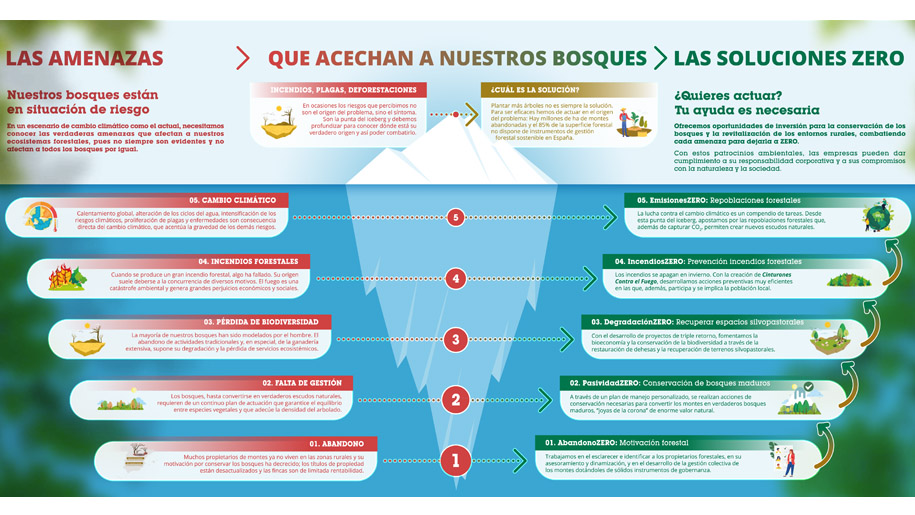 El iceberg que muestra las verdaderas amenazas de nuestros bosques