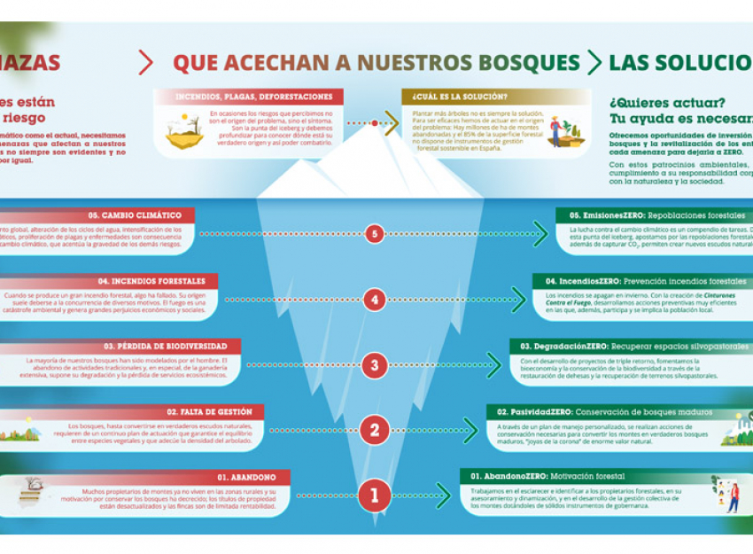 El iceberg que muestra las verdaderas amenazas de nuestros bosques